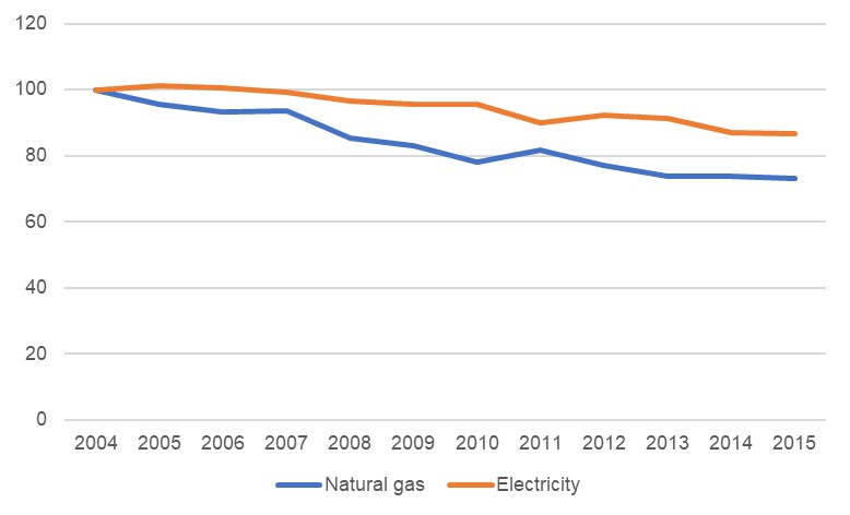 Energy consumption 2000-2015 Sheet1 Chart 1.jpg